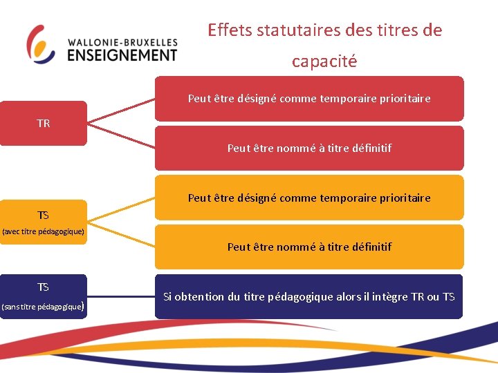 Effets statutaires des titres de capacité Peut être désigné comme temporaire prioritaire TR Peut Effets statutaires des titres de capacité Peut être désigné comme temporaire prioritaire TR Peut