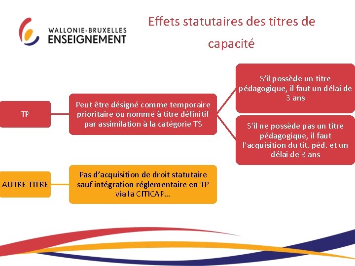 Effets statutaires des titres de capacité TP AUTRE TITRE Peut être désigné comme temporaire Effets statutaires des titres de capacité TP AUTRE TITRE Peut être désigné comme temporaire