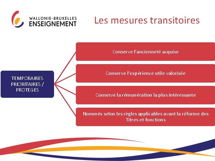 Les mesures transitoires Conserve l’ancienneté acquise TEMPORAIRES PRIORITAIRES / PROTEGES Conserve l’expérience utile valorisée Les mesures transitoires Conserve l’ancienneté acquise TEMPORAIRES PRIORITAIRES / PROTEGES Conserve l’expérience utile valorisée