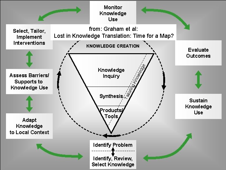 Monitor Knowledge Use Kn ow led Knowledge Inquiry Ta Synthesis Adapt Knowledge to Local