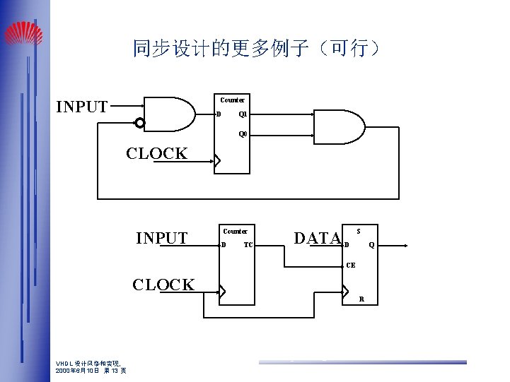 同步设计的更多例子（可行） Counter INPUT D Q 1 Q 0 CLOCK INPUT Counter D TC DATA