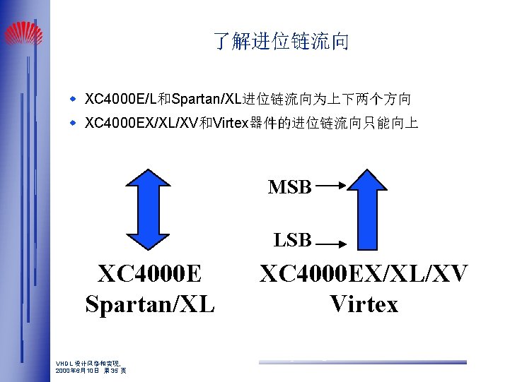 了解进位链流向 w XC 4000 E/L和Spartan/XL进位链流向为上下两个方向 w XC 4000 EX/XL/XV和Virtex器件的进位链流向只能向上 MSB LSB XC 4000 E
