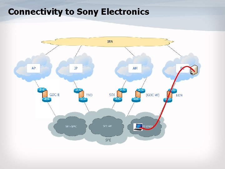 Connectivity to Sony Electronics 