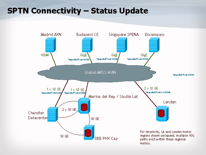 SPTN Connectivity – Status Update Madrid AXN Budapest CE 100 M Gig. E Singapore