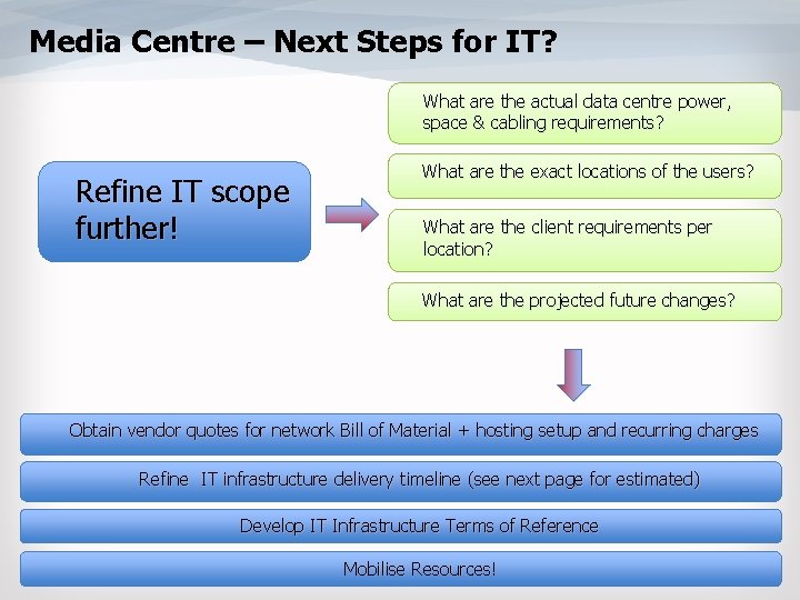 Media Centre – Next Steps for IT? What are the actual data centre power,