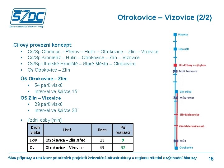 Otrokovice – Vizovice (2/2) Cílový provozní koncept: • Os/Sp Olomouc – Přerov – Hulín