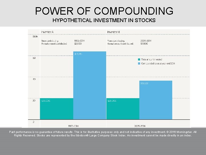 POWER OF COMPOUNDING HYPOTHETICAL INVESTMENT IN STOCKS Past performance is no guarantee of future