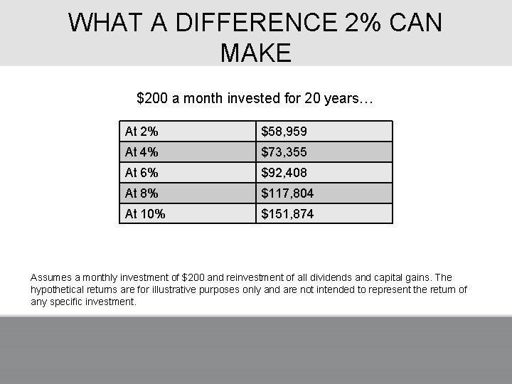 WHAT A DIFFERENCE 2% CAN MAKE $200 a month invested for 20 years… At