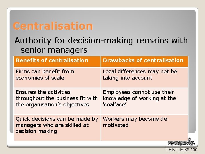 Centralisation Authority for decision-making remains with senior managers Benefits of centralisation Drawbacks of centralisation