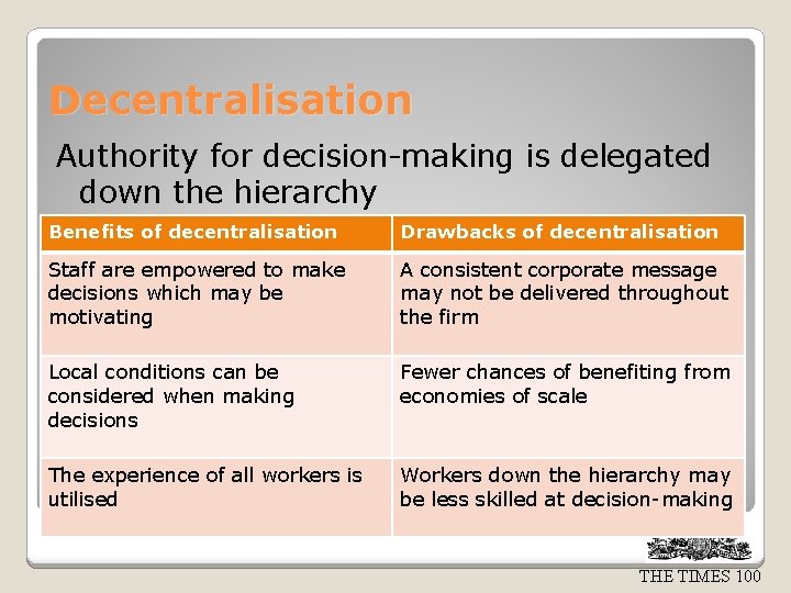 Decentralisation Authority for decision-making is delegated down the hierarchy Benefits of decentralisation Drawbacks of