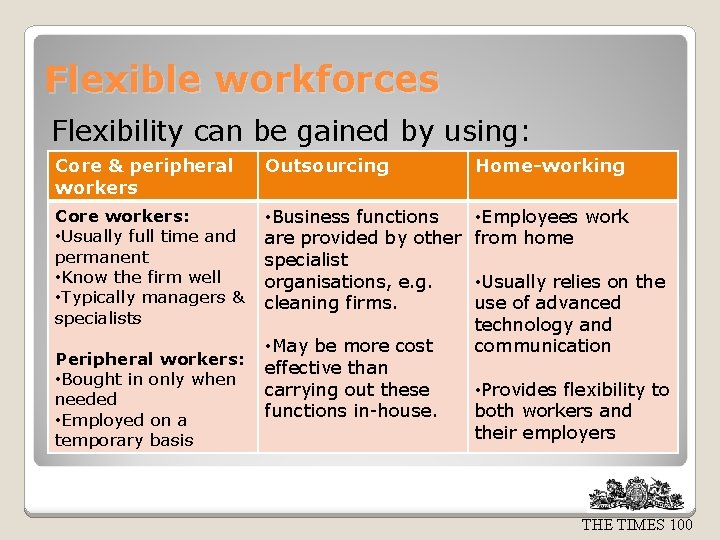 Flexible workforces Flexibility can be gained by using: Core & peripheral workers Outsourcing Home-working