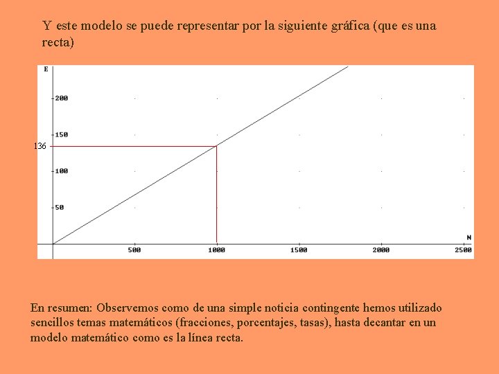 Y este modelo se puede representar por la siguiente gráfica (que es una recta)