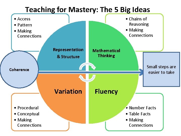 Teaching for Mastery: The 5 Big Ideas • Access • Pattern • Making Connections