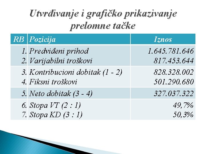 Utvrđivanje i grafičko prikazivanje prelomne tačke RB Pozicija 1. Predviđeni prihod 2. Varijabilni troškovi