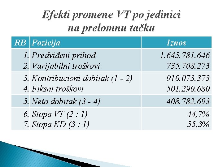 Efekti promene VT po jedinici na prelomnu tačku RB Pozicija 1. Predviđeni prihod 2.