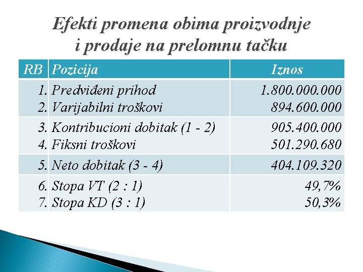 Efekti promena obima proizvodnje i prodaje na prelomnu tačku RB Pozicija 1. Predviđeni prihod