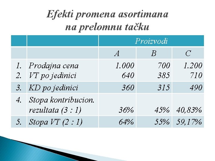 Efekti promena asortimana na prelomnu tačku 1. 2. 3. 4. Prodajna cena VT po