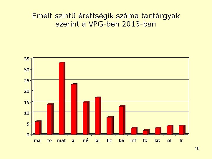 Emelt szintű érettségik száma tantárgyak szerint a VPG-ben 2013 -ban 10 