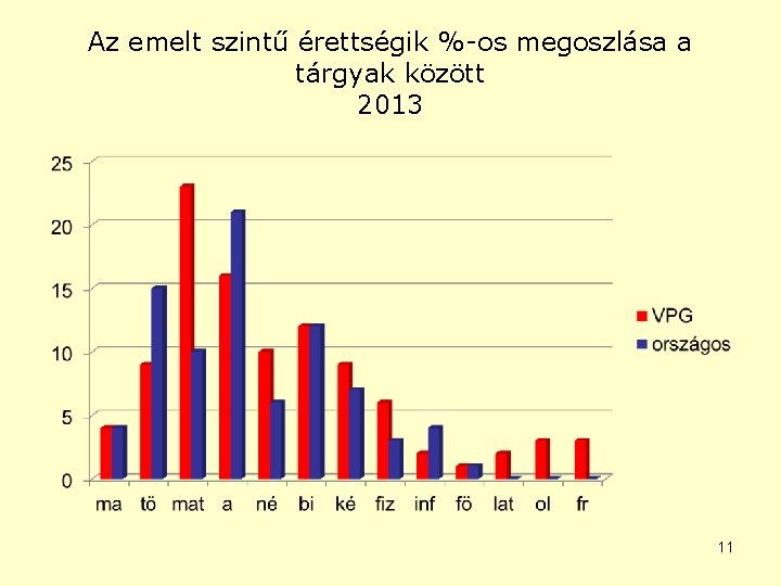 Az emelt szintű érettségik %-os megoszlása a tárgyak között 2013 11 