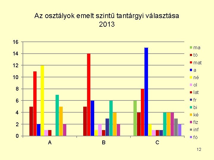 Az osztályok emelt szintű tantárgyi választása 2013 16 ma 14 tö mat 12 a