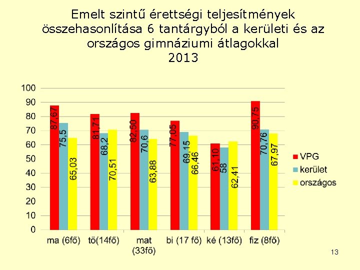 Emelt szintű érettségi teljesítmények összehasonlítása 6 tantárgyból a kerületi és az országos gimnáziumi átlagokkal