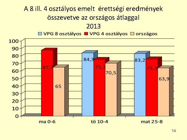 A 8 ill. 4 osztályos emelt érettségi eredmények összevetve az országos átlaggal 2013 14