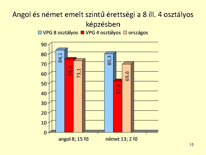 Angol és német emelt szintű érettségi a 8 ill. 4 osztályos képzésben 15 