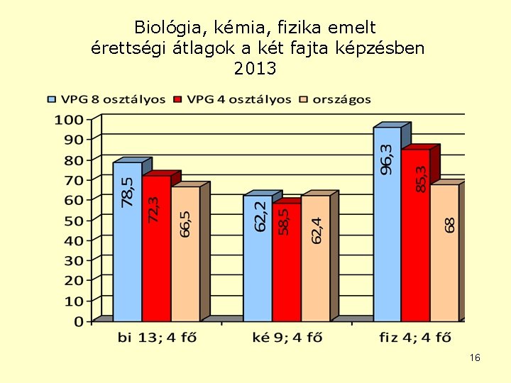 Biológia, kémia, fizika emelt érettségi átlagok a két fajta képzésben 2013 16 