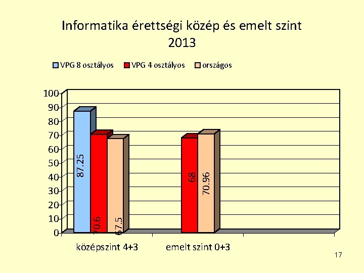 Informatika érettségi közép és emelt szint 2013 68 70. 96 országos 67. 5 70.