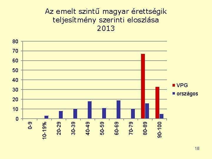 Az emelt szintű magyar érettségik teljesítmény szerinti eloszlása 2013 80 70 60 50 40