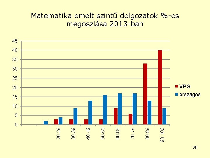 Matematika emelt szintű dolgozatok %-os megoszlása 2013 -ban 45 40 35 30 25 20