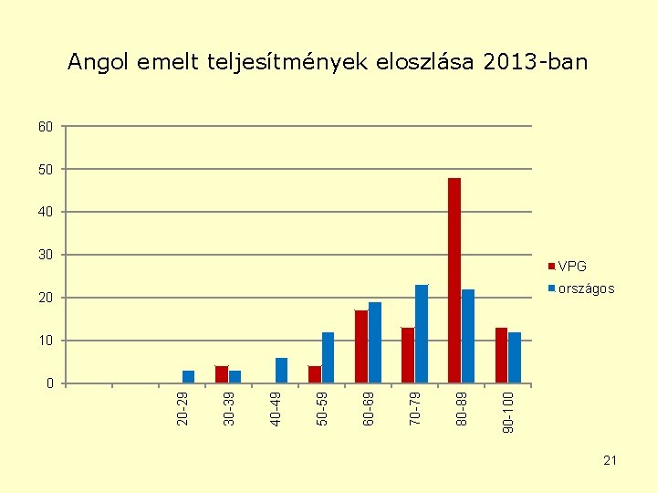 Angol emelt teljesítmények eloszlása 2013 -ban 60 50 40 30 VPG országos 20 10