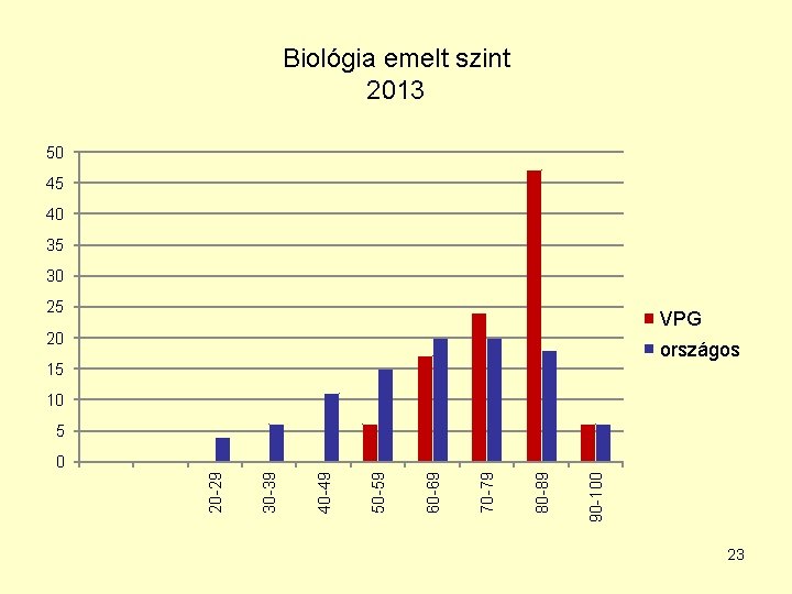 Biológia emelt szint 2013 50 45 40 35 30 25 VPG 20 országos 15