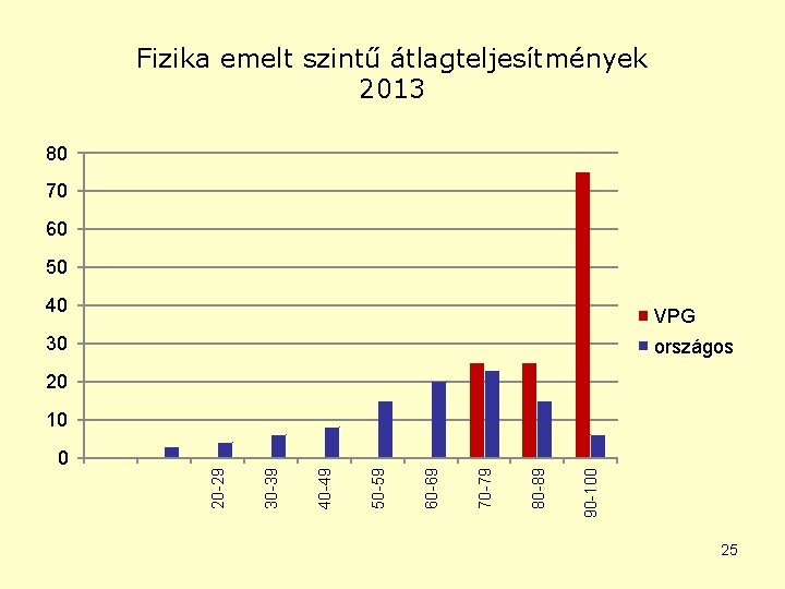 Fizika emelt szintű átlagteljesítmények 2013 80 70 60 50 40 VPG 30 országos 20