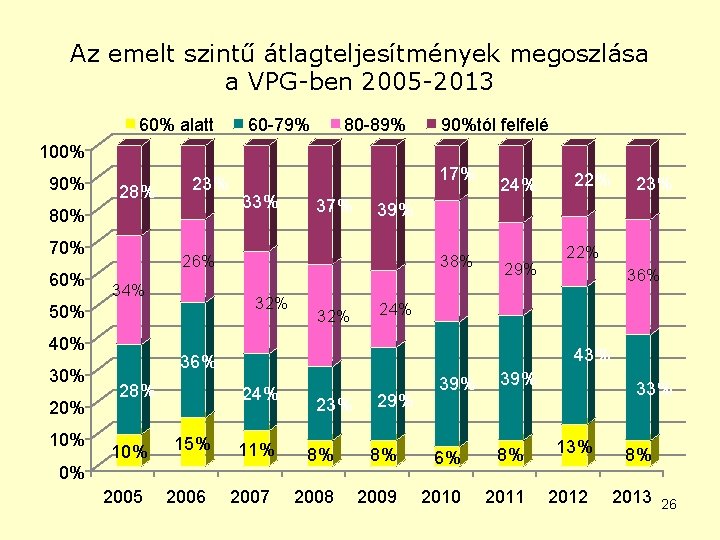 Az emelt szintű átlagteljesítmények megoszlása a VPG-ben 2005 -2013 60% alatt 60 -79% 80