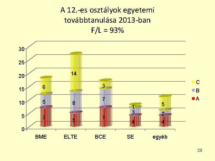 A 12. -es osztályok egyetemi továbbtanulása 2013 -ban F/L = 93% 30 25 14