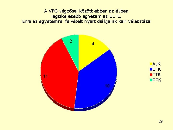 A VPG végzősei között ebben az évben legsikeresebb egyetem az ELTE. Erre az egyetemre