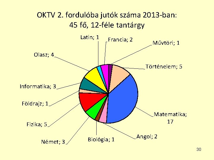 OKTV 2. fordulóba jutók száma 2013 -ban: 45 fő, 12 -féle tantárgy Latin; 1