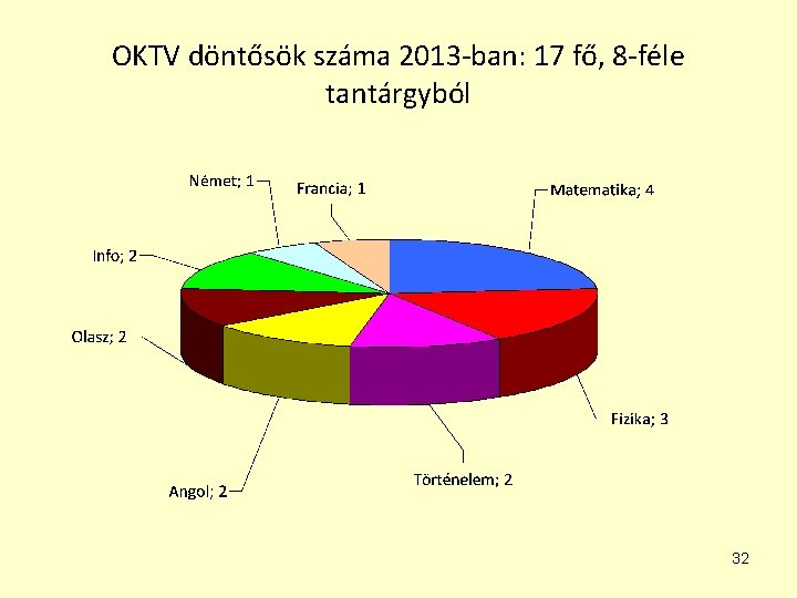 OKTV döntősök száma 2013 -ban: 17 fő, 8 -féle tantárgyból 32 