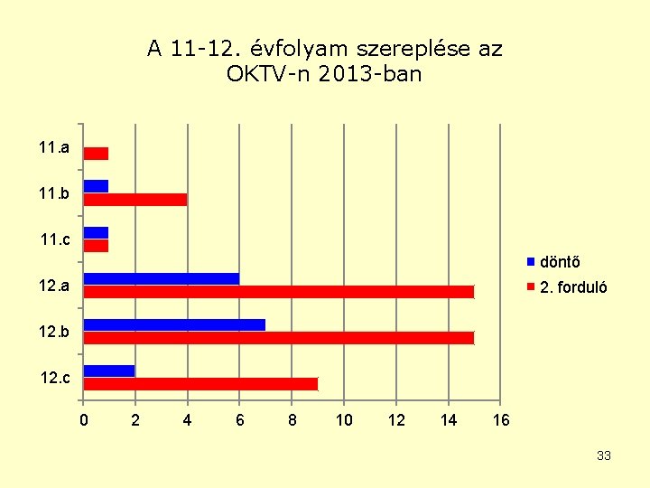 A 11 -12. évfolyam szereplése az OKTV-n 2013 -ban 11. a 11. b 11.