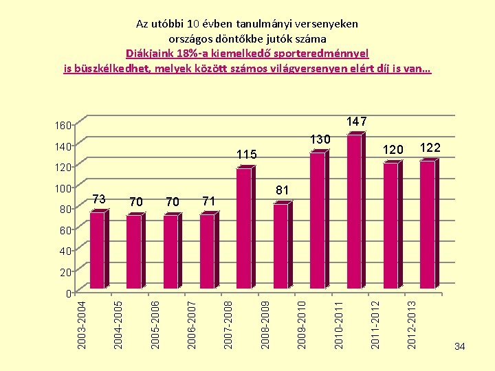 Az utóbbi 10 évben tanulmányi versenyeken országos döntőkbe jutók száma Diákjaink 18%-a kiemelkedő sporteredménnyel