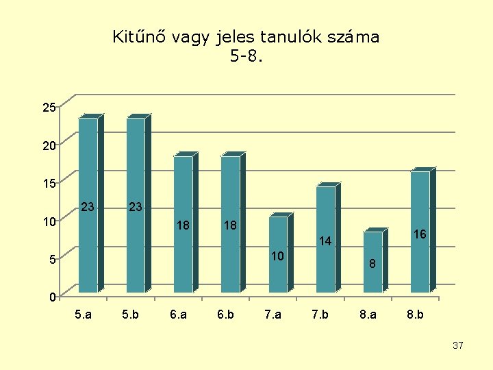 Kitűnő vagy jeles tanulók száma 5 -8. 25 20 15 23 23 10 18