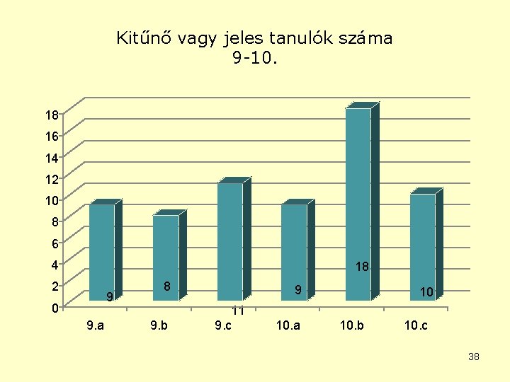 Kitűnő vagy jeles tanulók száma 9 -10. 18 16 14 12 10 8 6