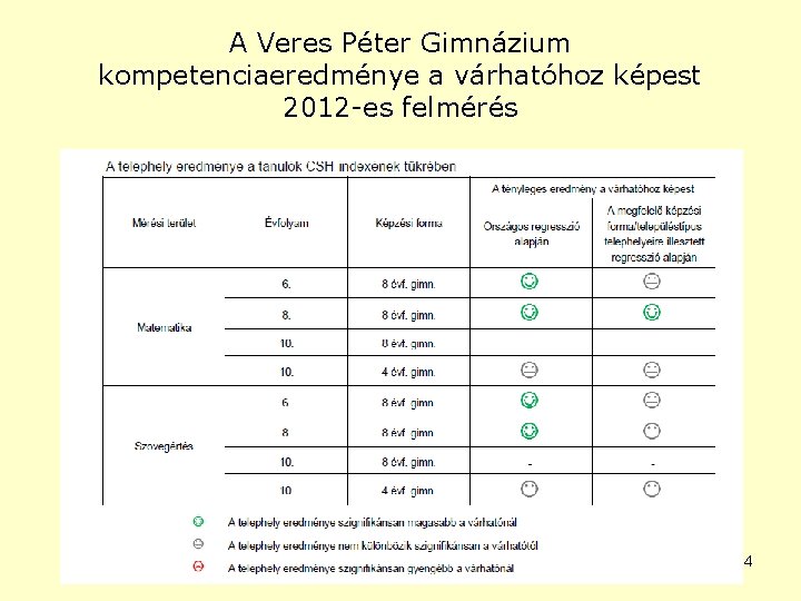 A Veres Péter Gimnázium kompetenciaeredménye a várhatóhoz képest 2012 -es felmérés 4 