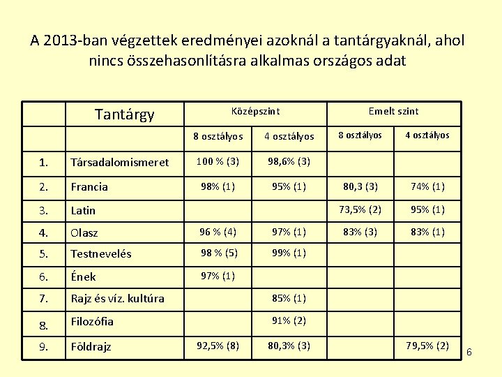 A 2013 -ban végzettek eredményei azoknál a tantárgyaknál, ahol nincs összehasonlításra alkalmas országos adat