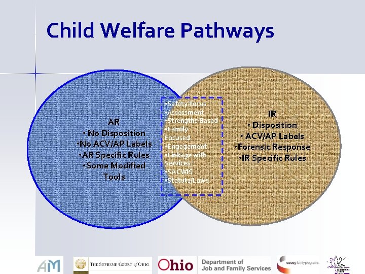 Child Welfare Pathways AR • No Disposition • No ACV/AP Labels • AR Specific