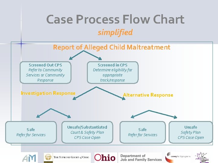 Case Process Flow Chart simplified Report of Alleged Child Maltreatment Screened Out CPS Refer