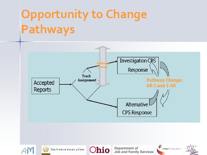 Opportunity to Change Pathways Pathway Change 