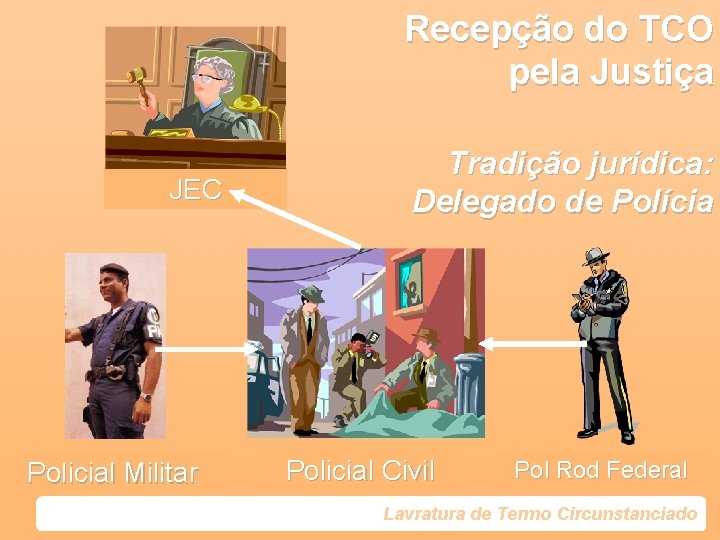 Recepção do TCO pela Justiça JEC Policial Militar Tradição jurídica: Delegado de Polícia Policial