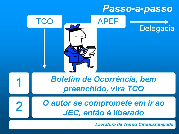 Passo-a-passo TCO APEF Delegacia 1 Boletim de Ocorrência, bem preenchido, vira TCO 2 O